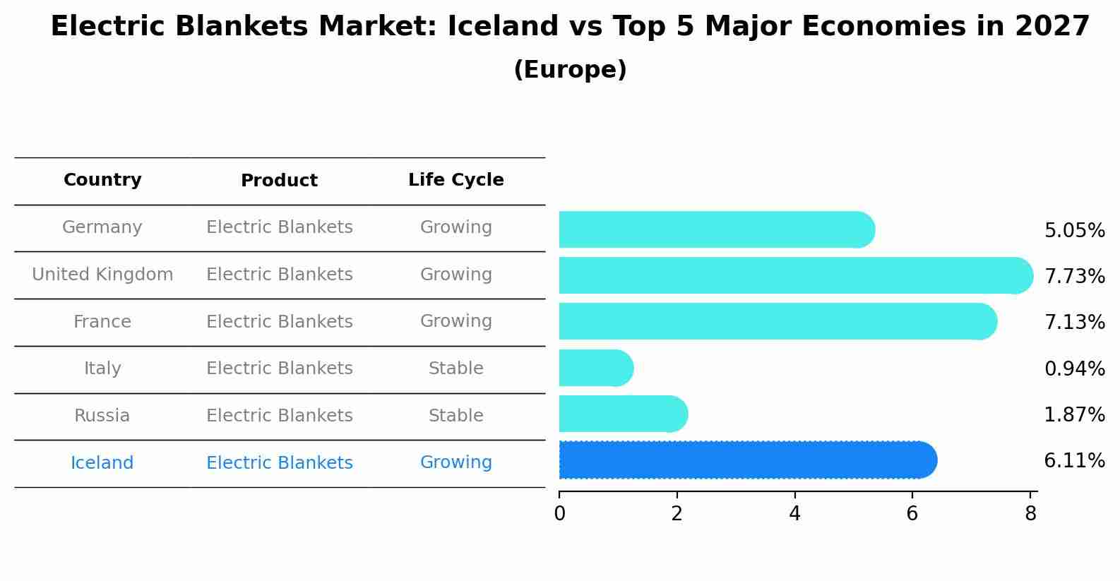 Electric Blankets Market: Iceland vs Top 5 Major Economies in 2027 (Europe)