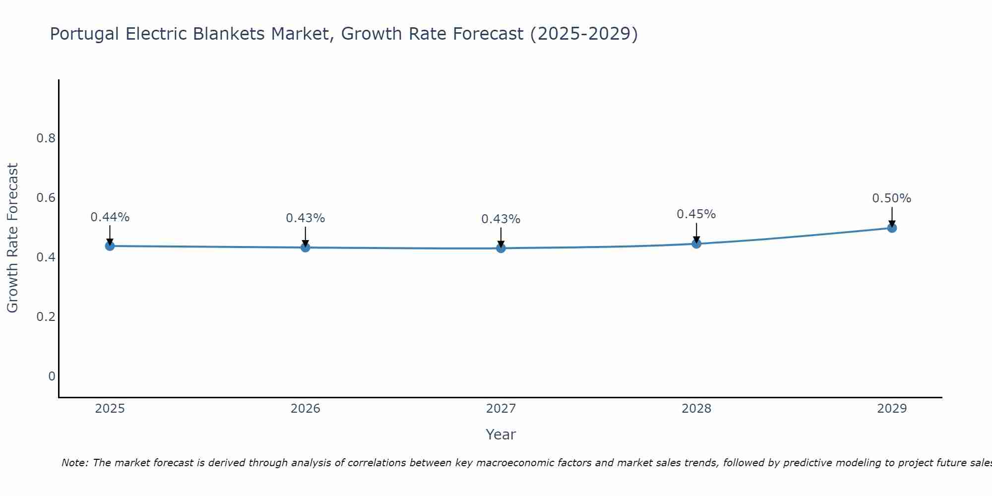 Portugal Electric Blankets Market Growth Rate