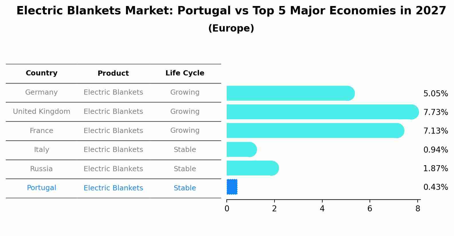 Electric Blankets Market: Portugal vs Top 5 Major Economies in 2027 (Europe)