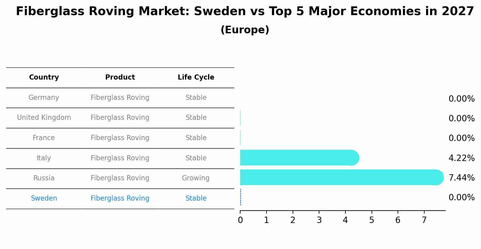 Fiberglass Roving Market: Sweden vs Top 5 Major Economies in 2027 (Europe)