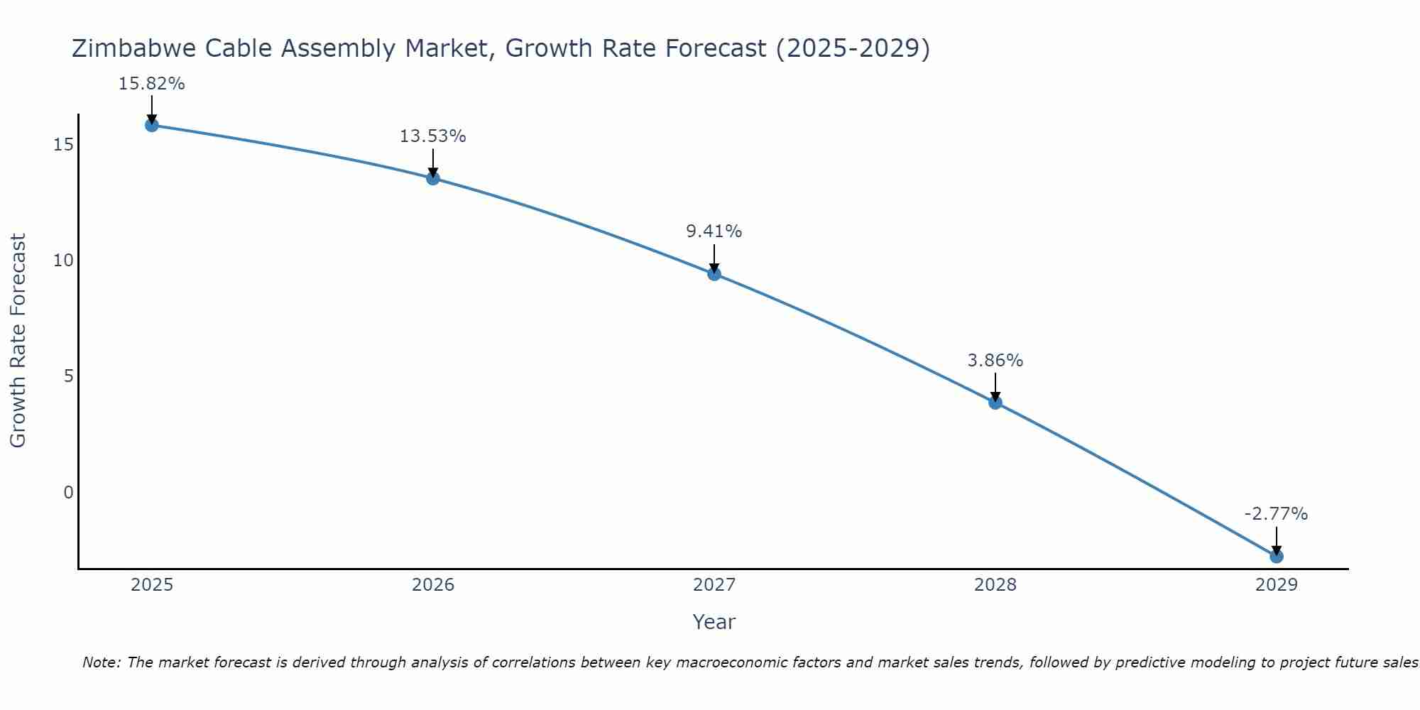 Zimbabwe Cable Assembly Market Growth Rate