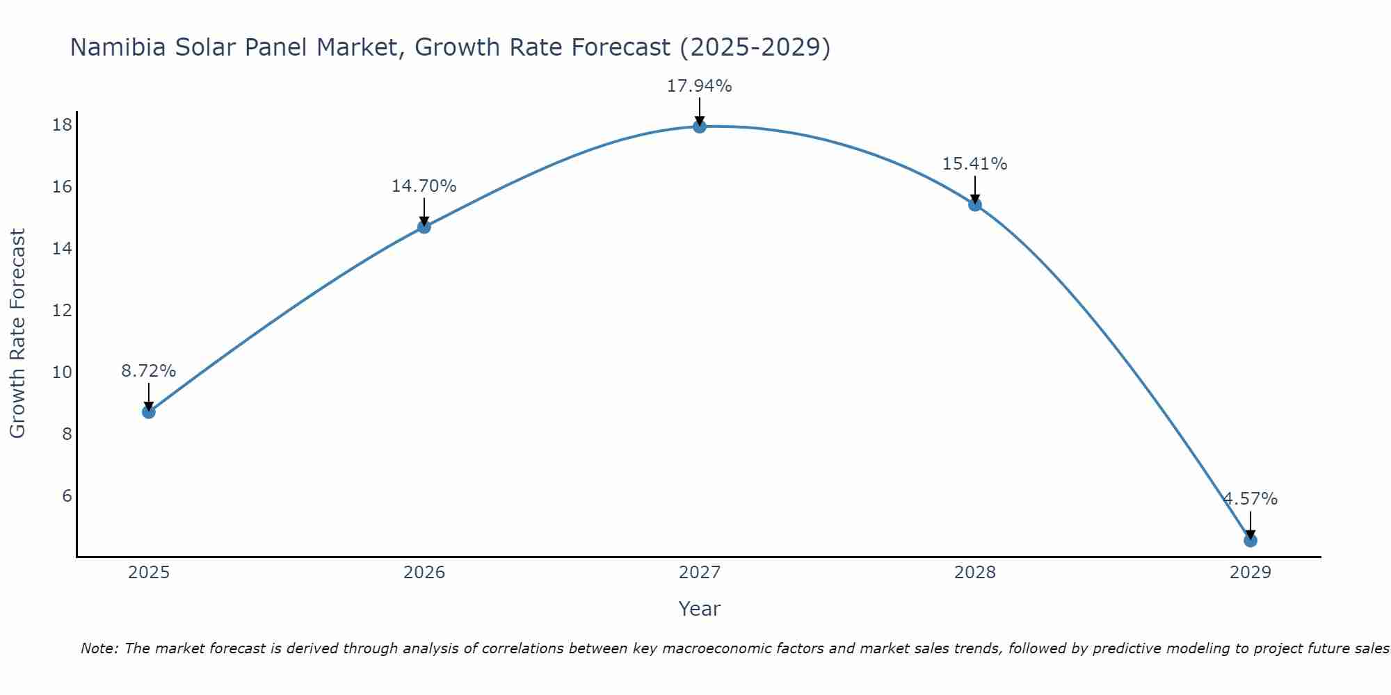 Namibia Solar Panel Market Growth Rate
