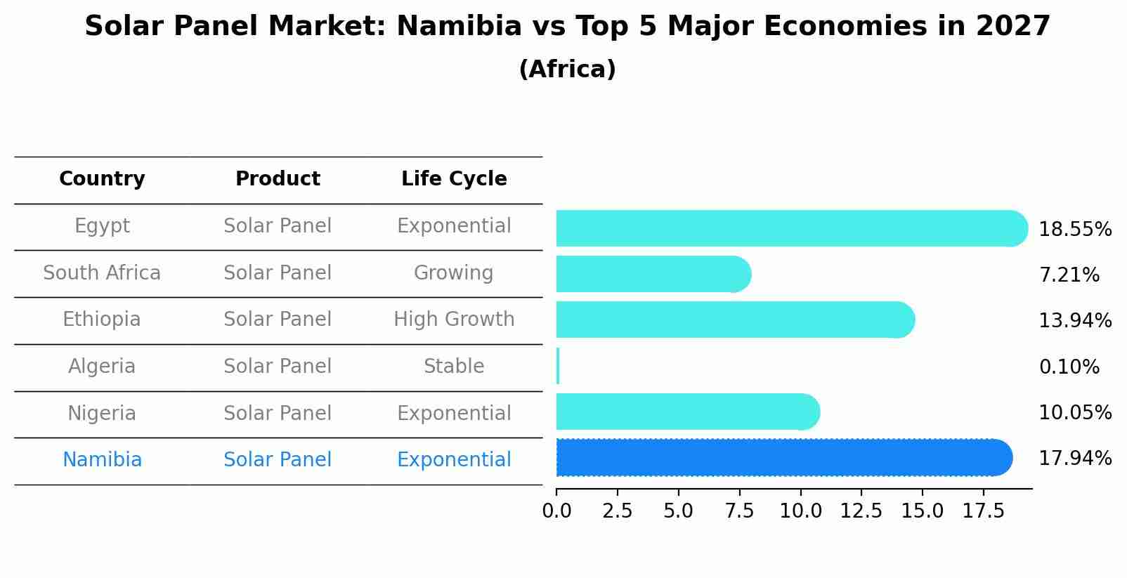 Solar Panel Market: Namibia vs Top 5 Major Economies in 2027 (Africa)