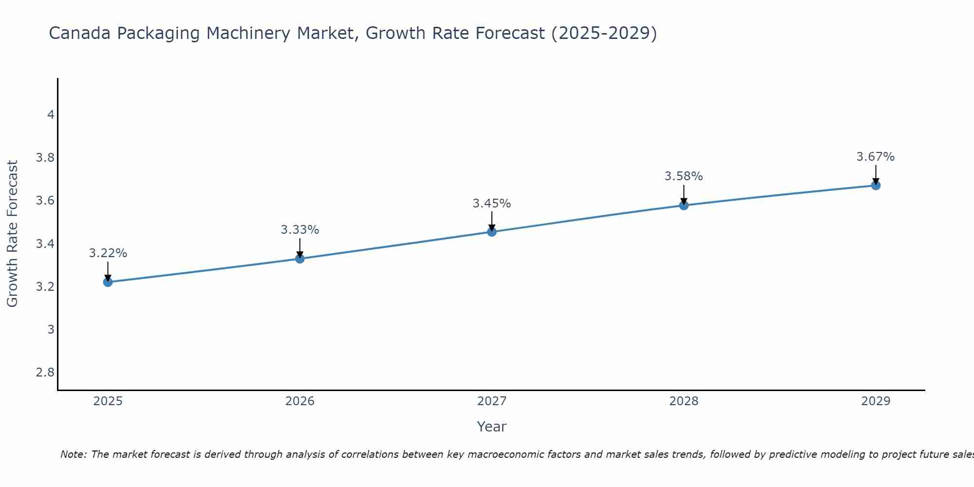 Canada Packaging Machinery Market Growth Rate