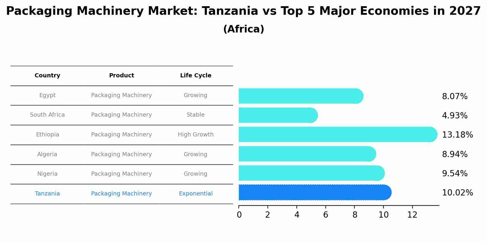 Packaging Machinery Market: Tanzania vs Top 5 Major Economies in 2027 (Africa)