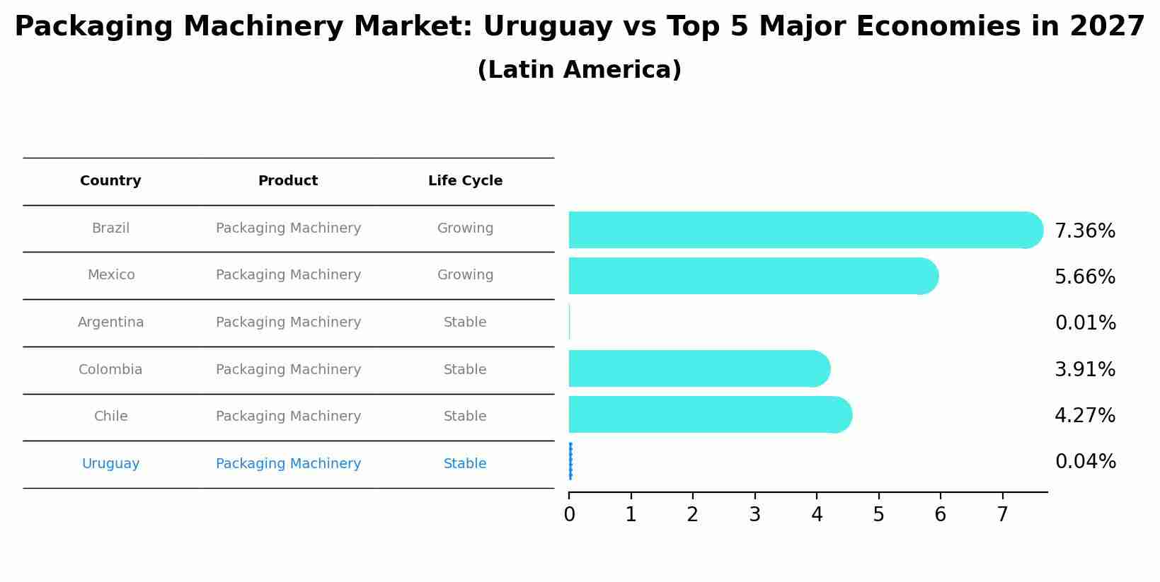 Packaging Machinery Market: Uruguay vs Top 5 Major Economies in 2027 (Latin America)