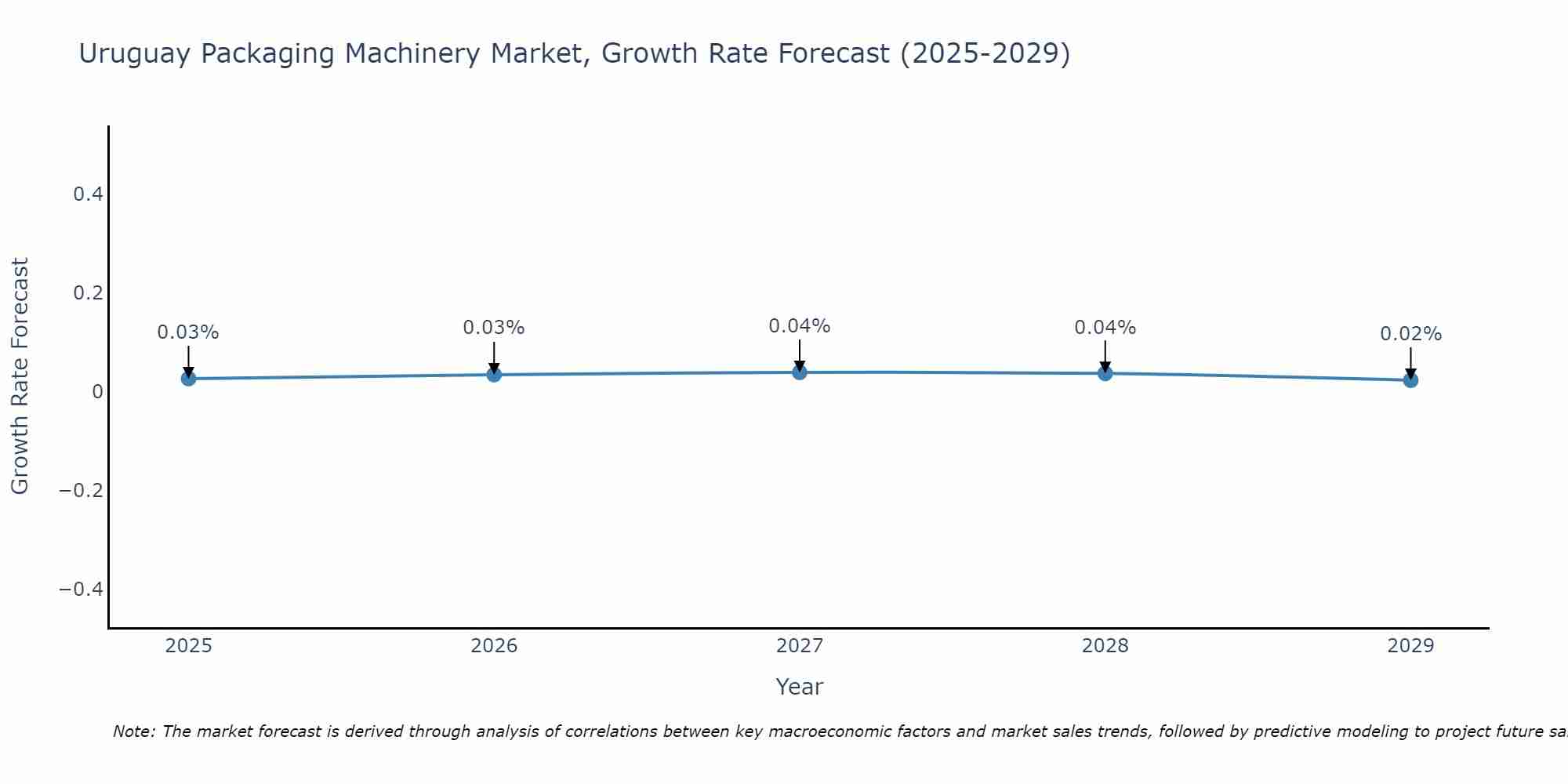 Uruguay Packaging Machinery Market Growth Rate
