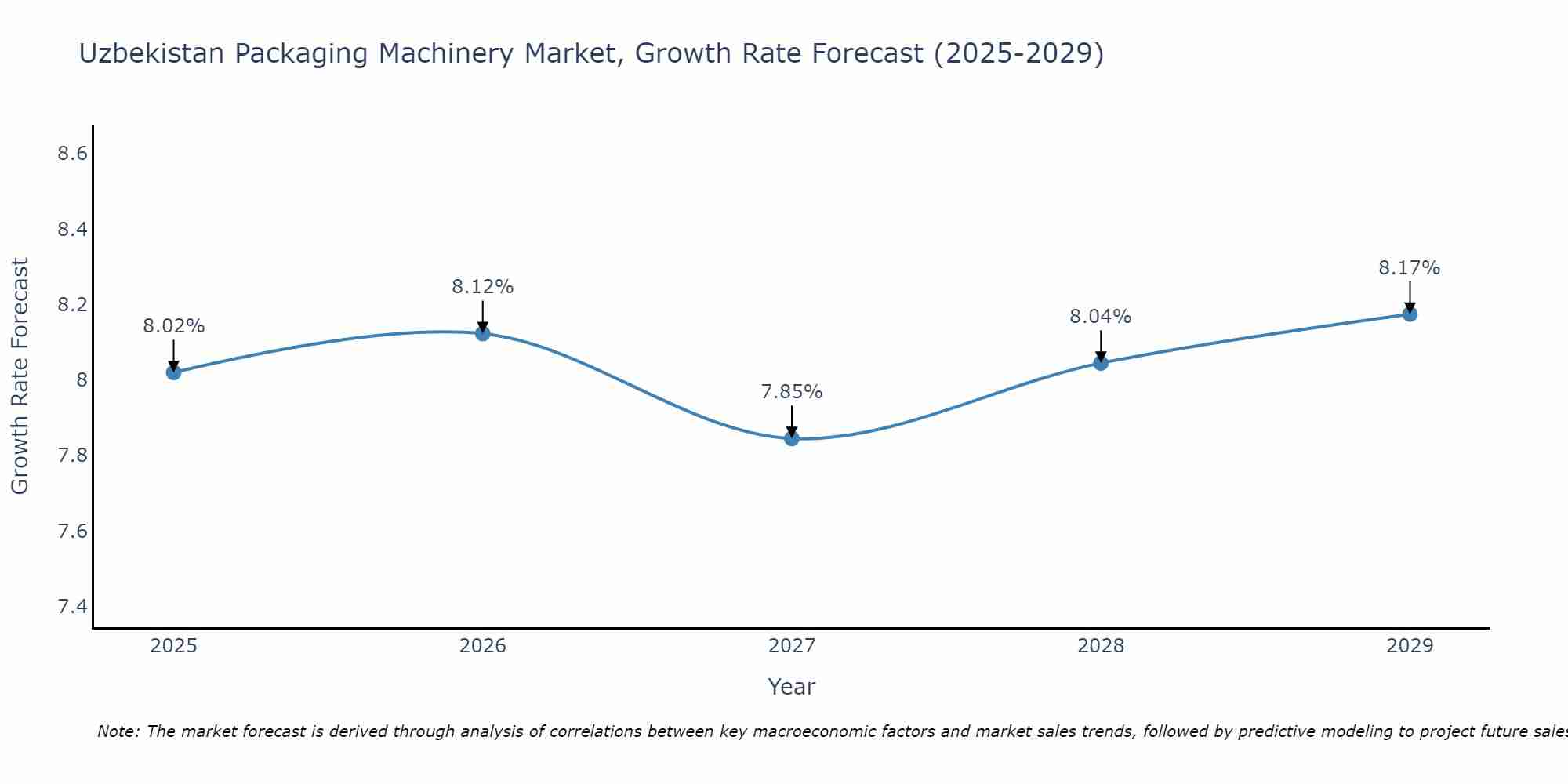 Uzbekistan Packaging Machinery Market Growth Rate