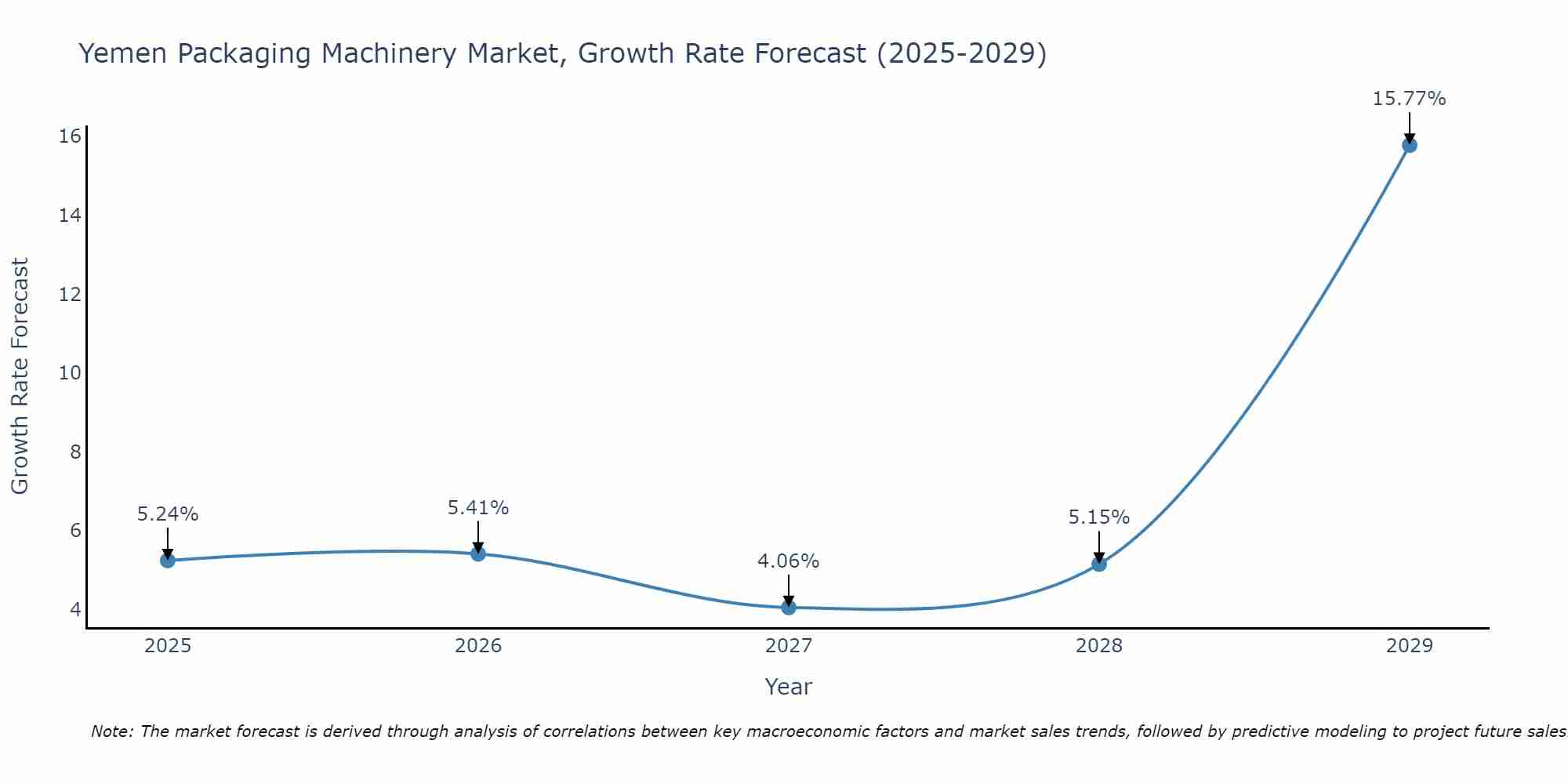 Yemen Packaging Machinery Market Growth Rate
