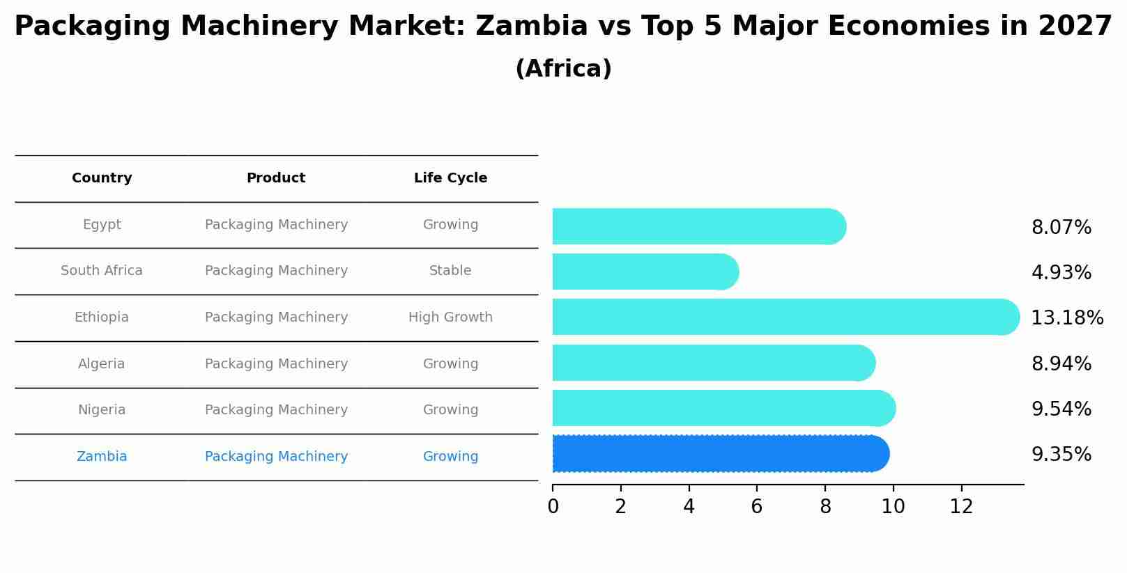 Packaging Machinery Market: Zambia vs Top 5 Major Economies in 2027 (Africa)