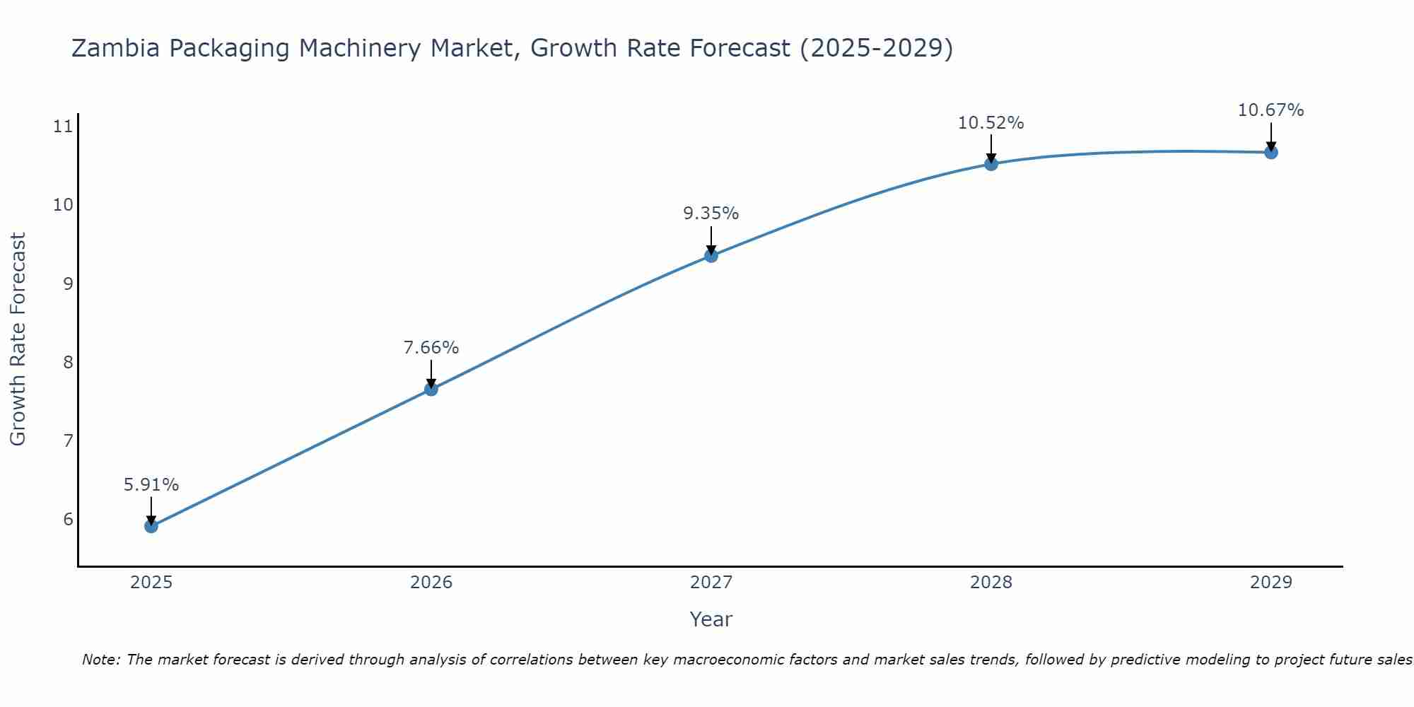 Zambia Packaging Machinery Market Growth Rate