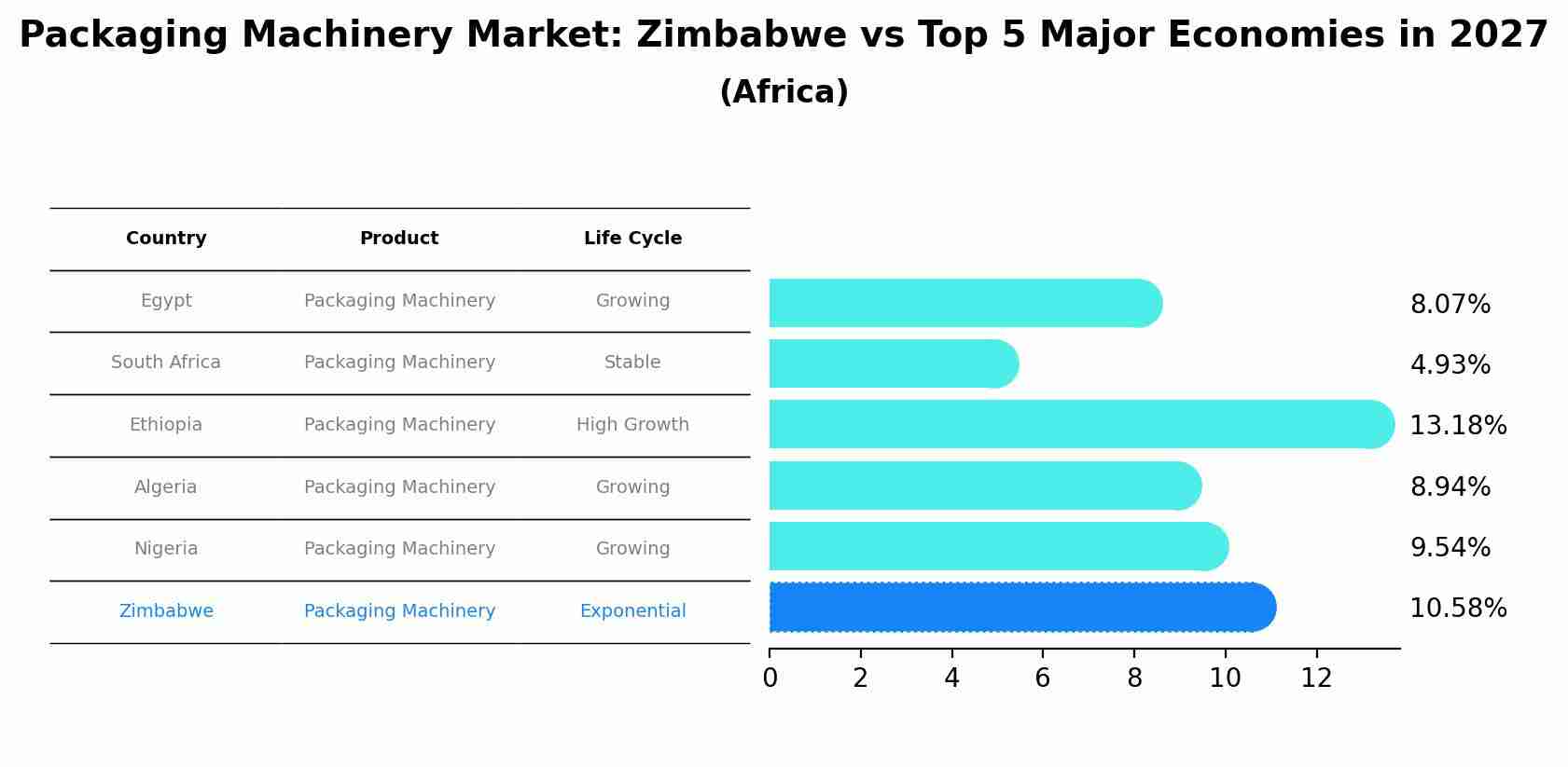 Packaging Machinery Market: Zimbabwe vs Top 5 Major Economies in 2027 (Africa)