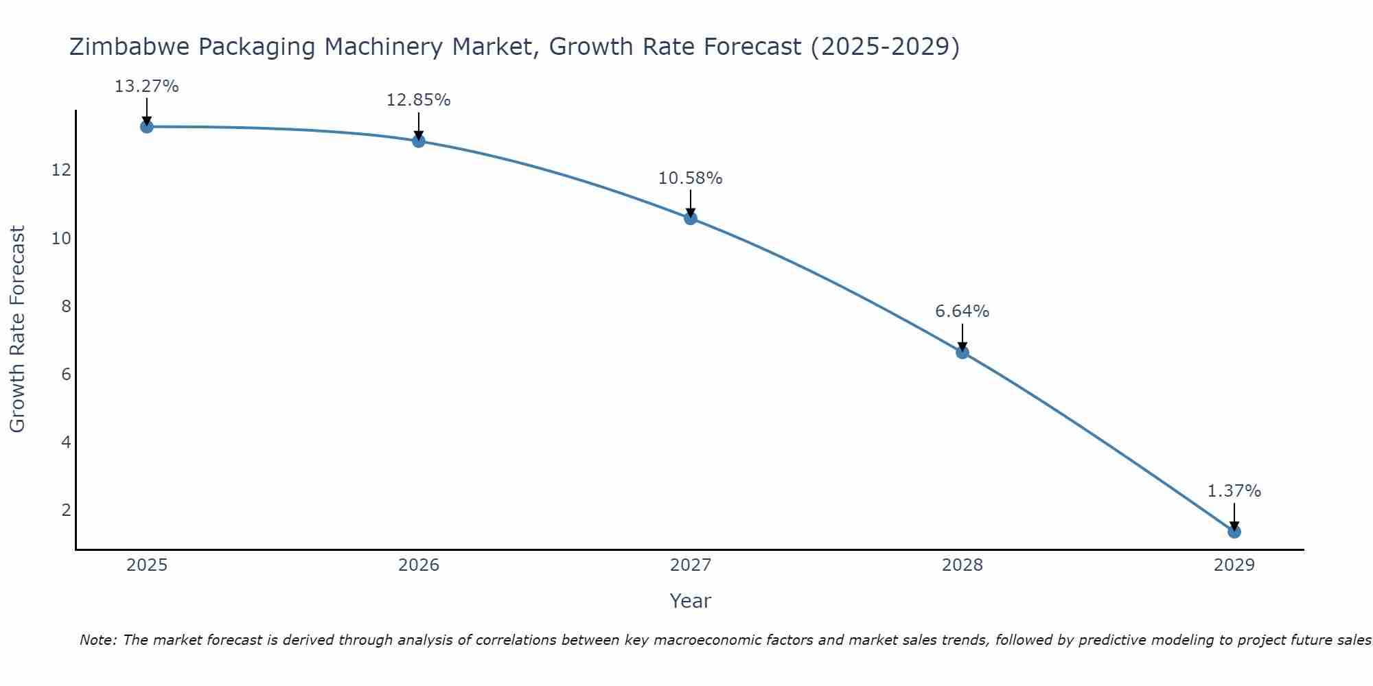 Zimbabwe Packaging Machinery Market Growth Rate