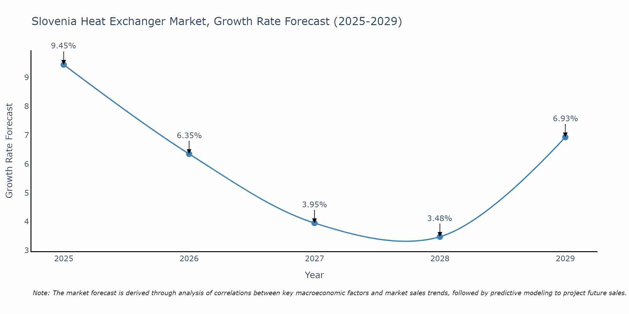 Slovenia Heat Exchanger Market Growth Rate