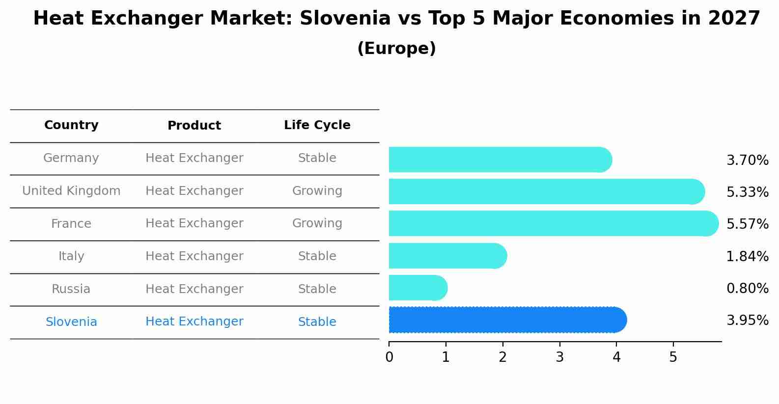 Heat Exchanger Market: Slovenia vs Top 5 Major Economies in 2027 (Europe)
