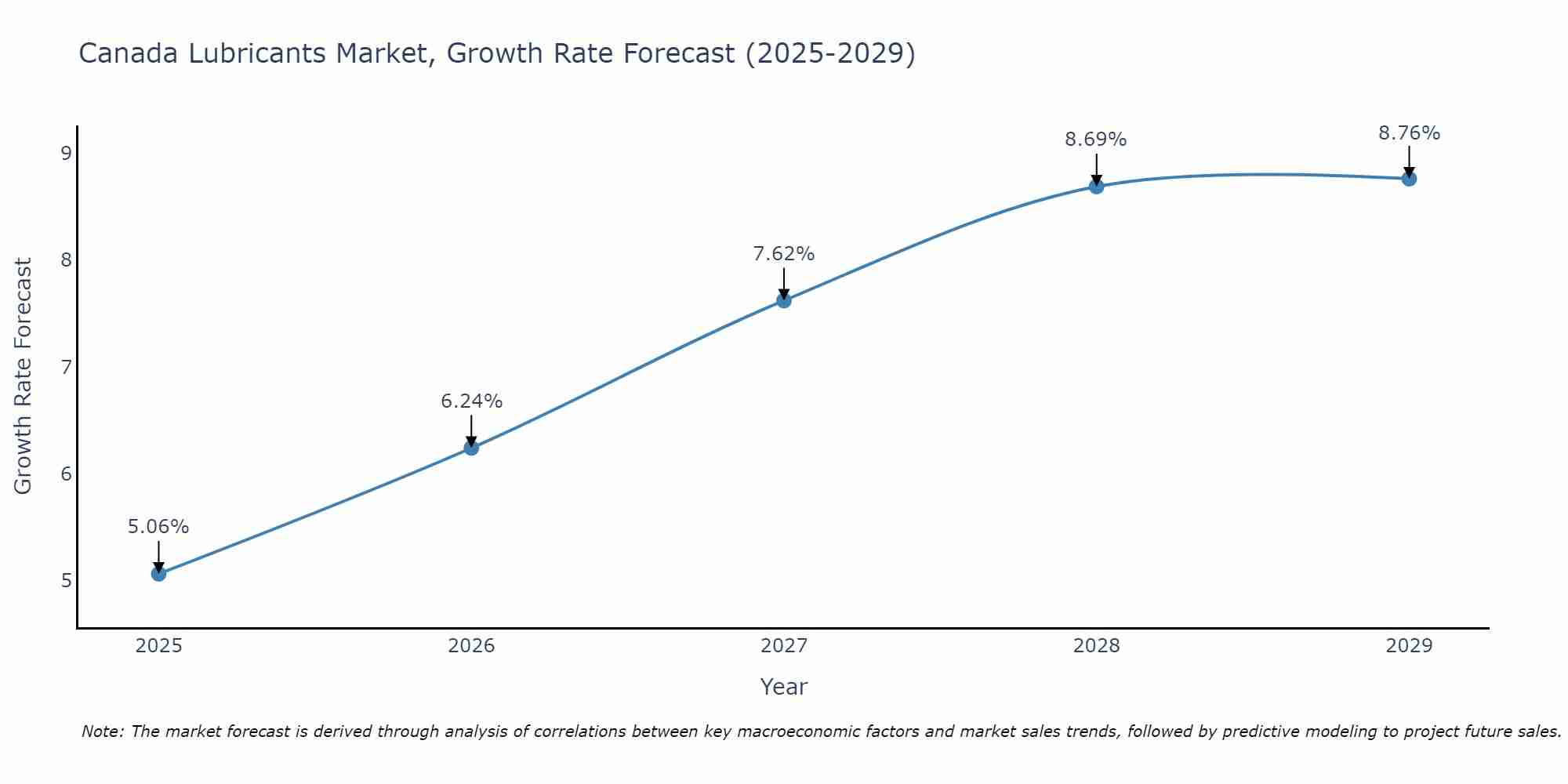 Canada Lubricants Market Growth Rate