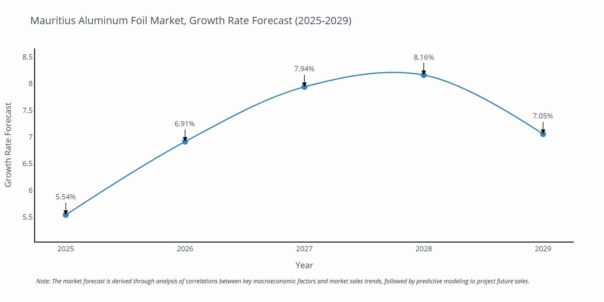 Mauritius Aluminum Foil Market Growth Rate