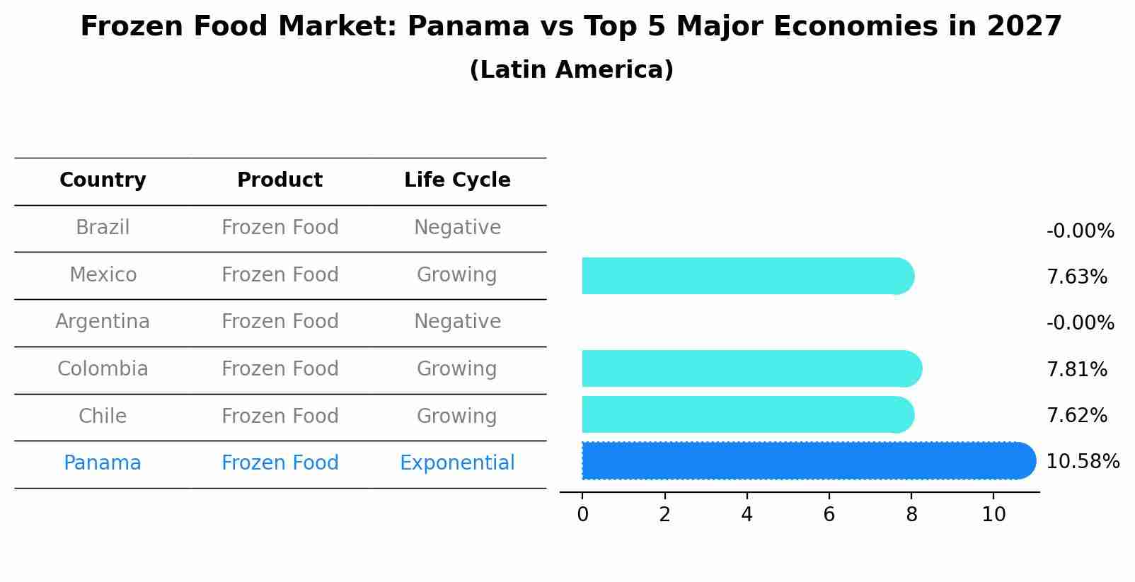Frozen Food Market: Panama vs Top 5 Major Economies in 2027 (Latin America)