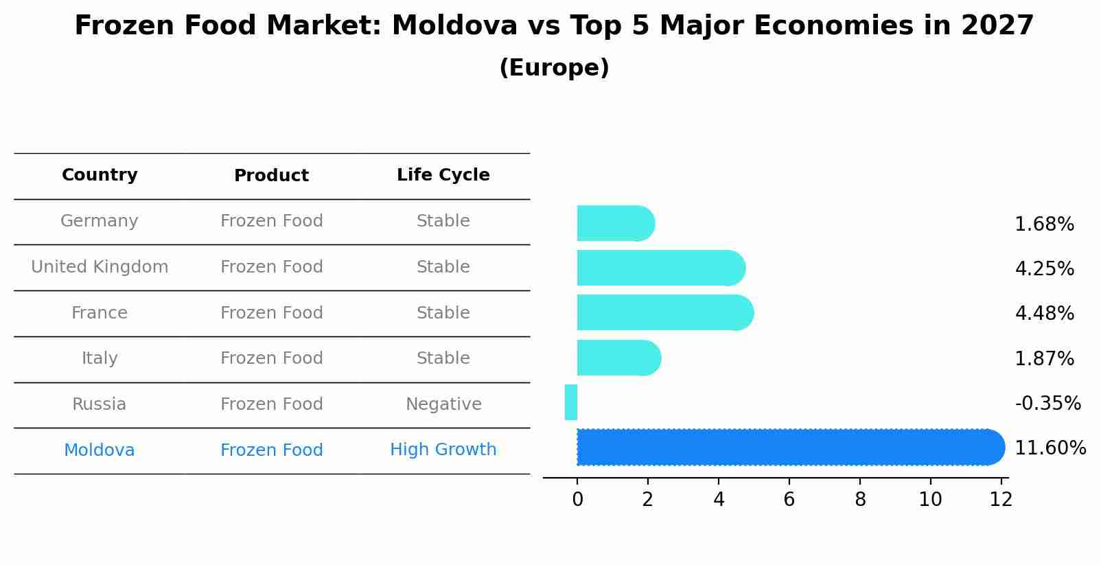 Frozen Food Market: Moldova vs Top 5 Major Economies in 2027 (Europe)