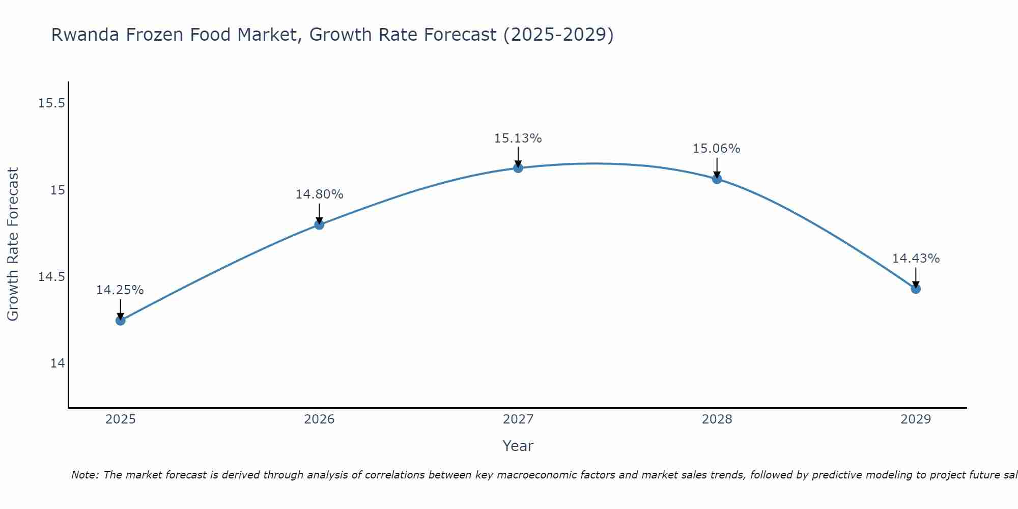 Rwanda Frozen Food Market Growth Rate