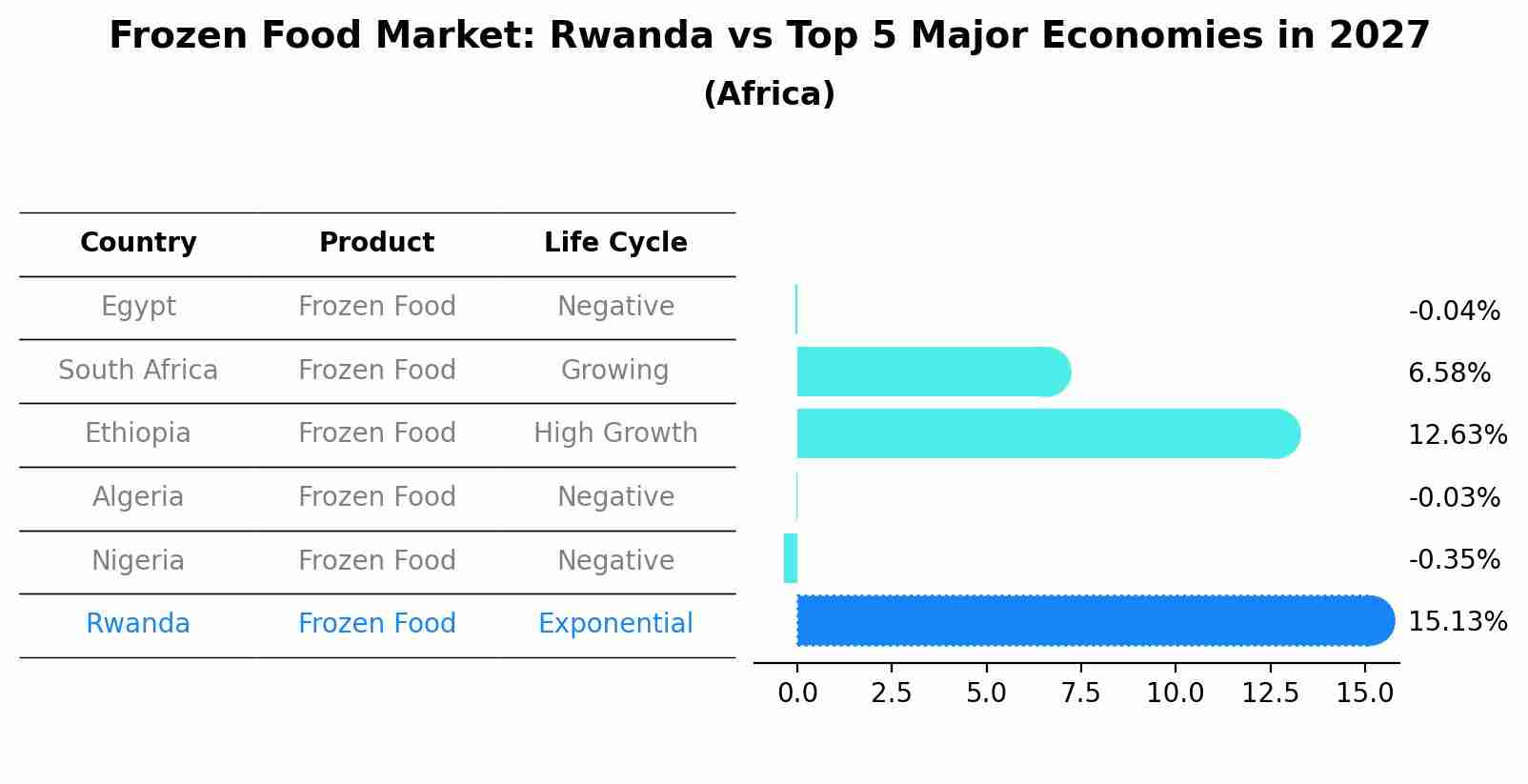 Frozen Food Market: Rwanda vs Top 5 Major Economies in 2027 (Africa)