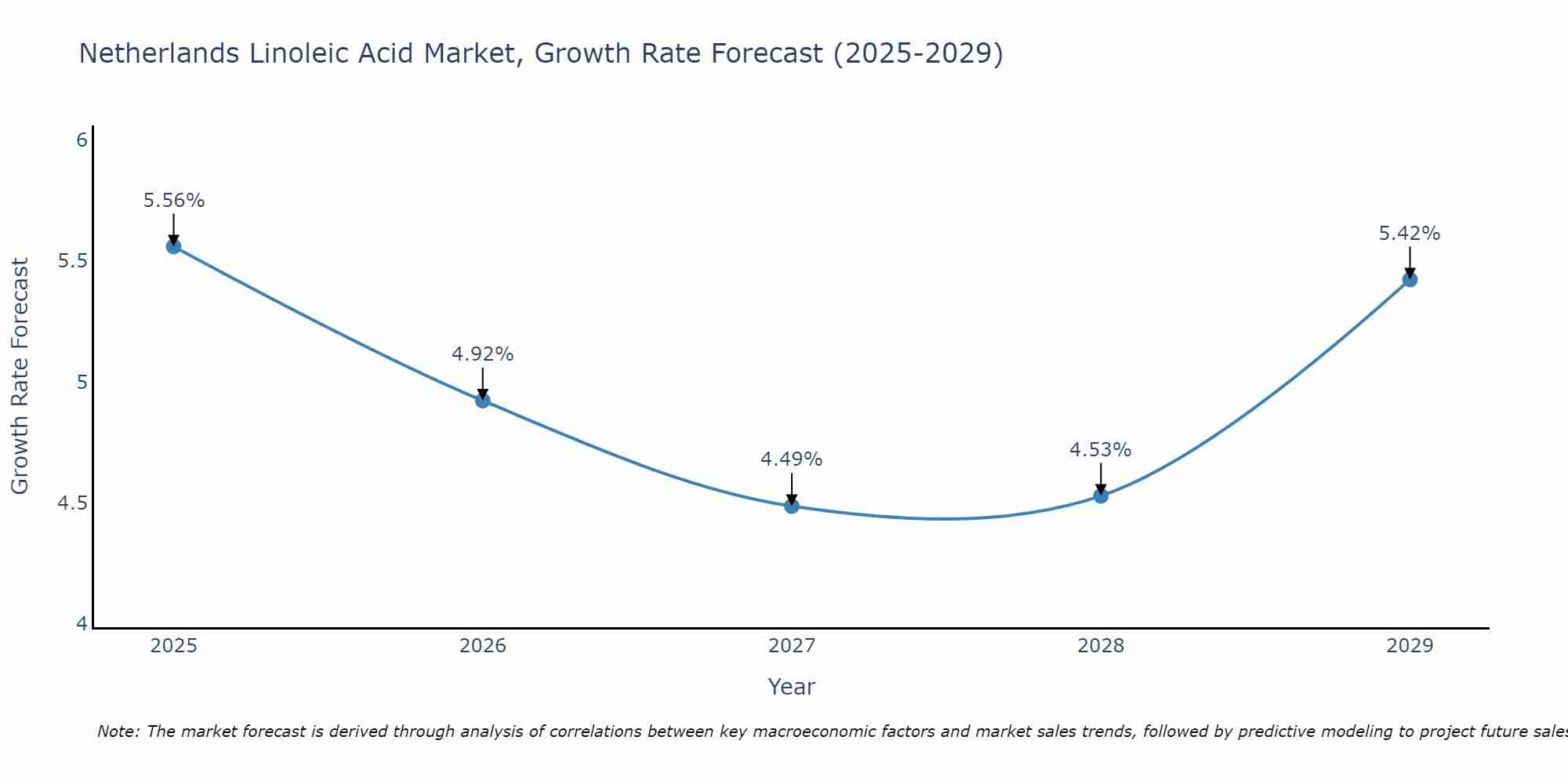 Netherlands Linoleic Acid Market Growth Rate