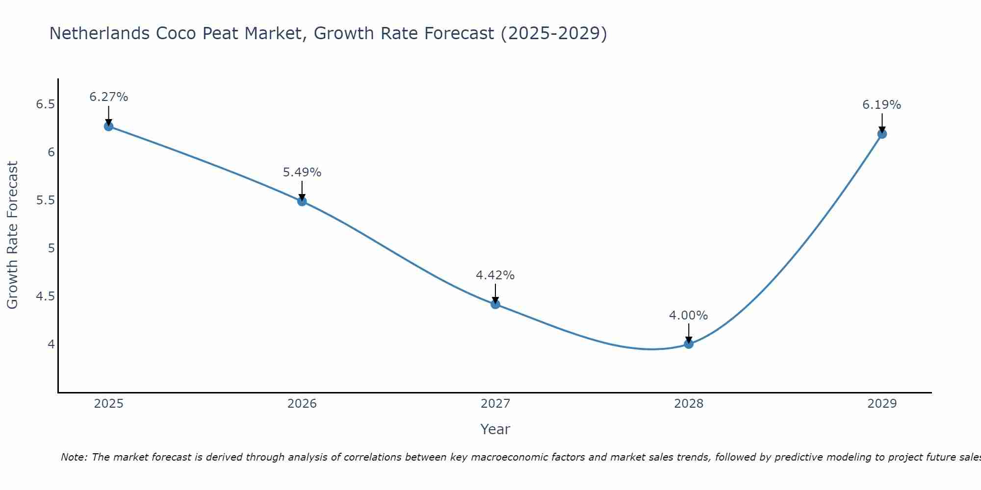 Netherlands Coco Peat Market Growth Rate
