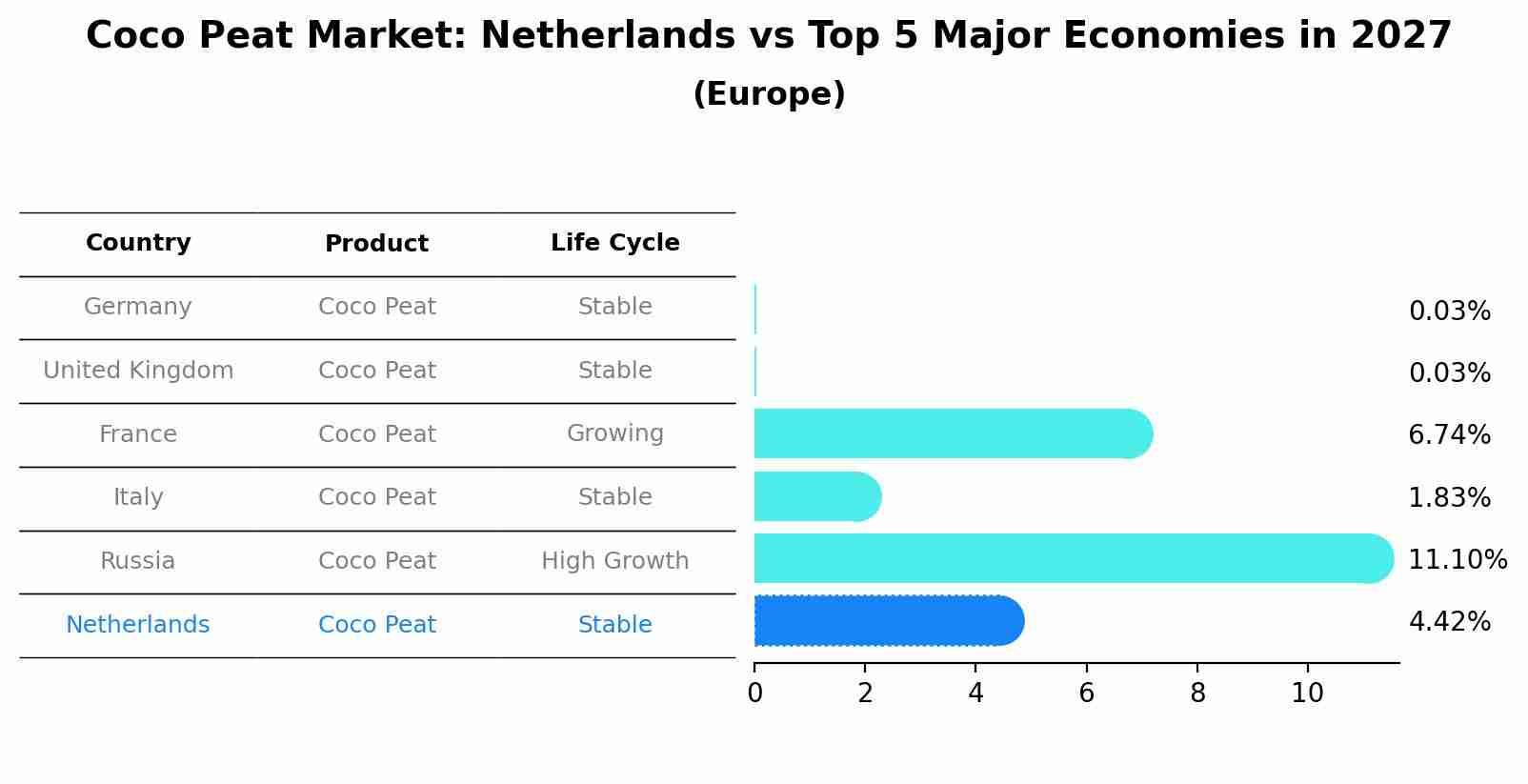 Coco Peat Market: Netherlands vs Top 5 Major Economies in 2027 (Europe)