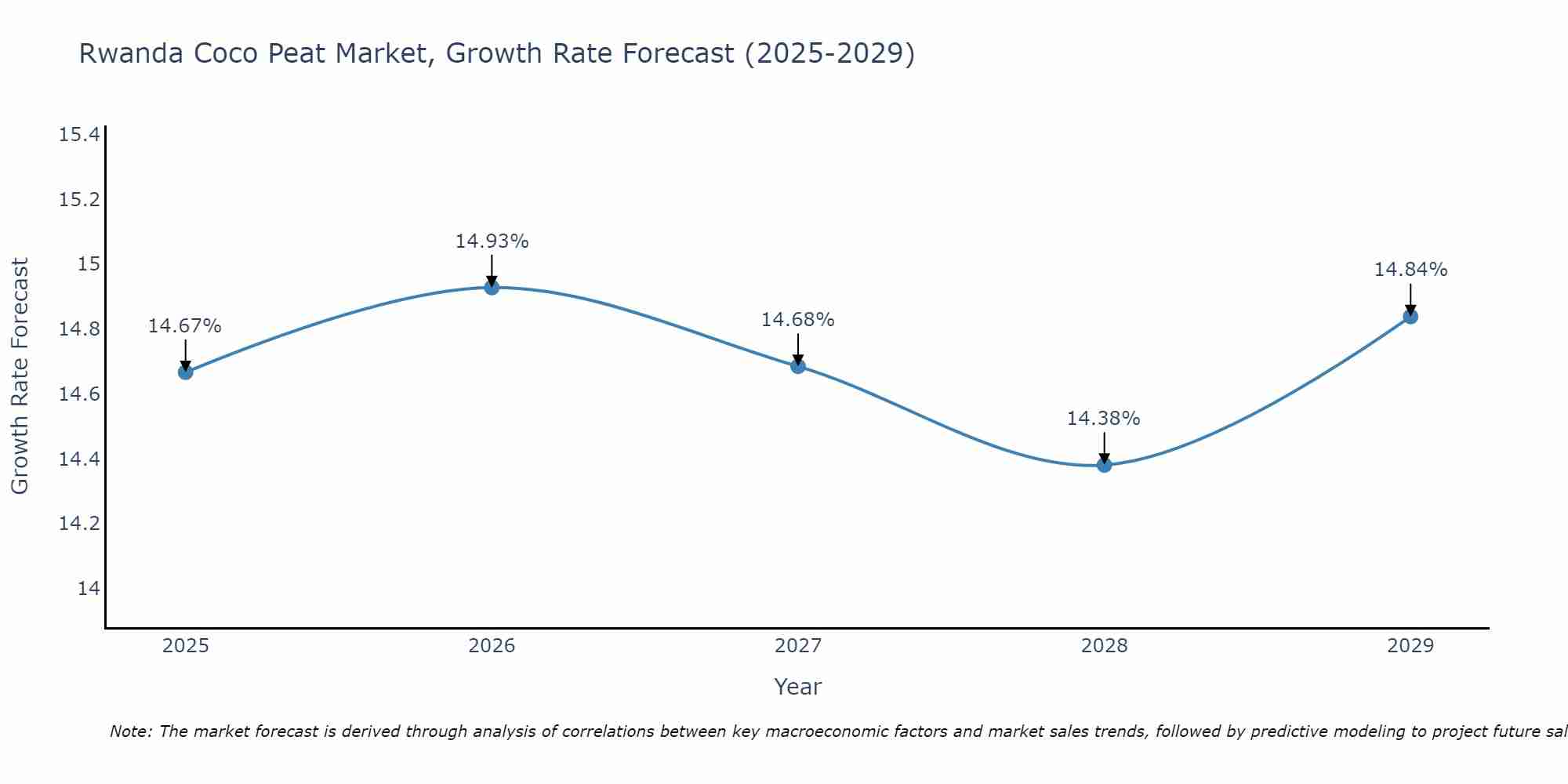 Rwanda Coco Peat Market Growth Rate