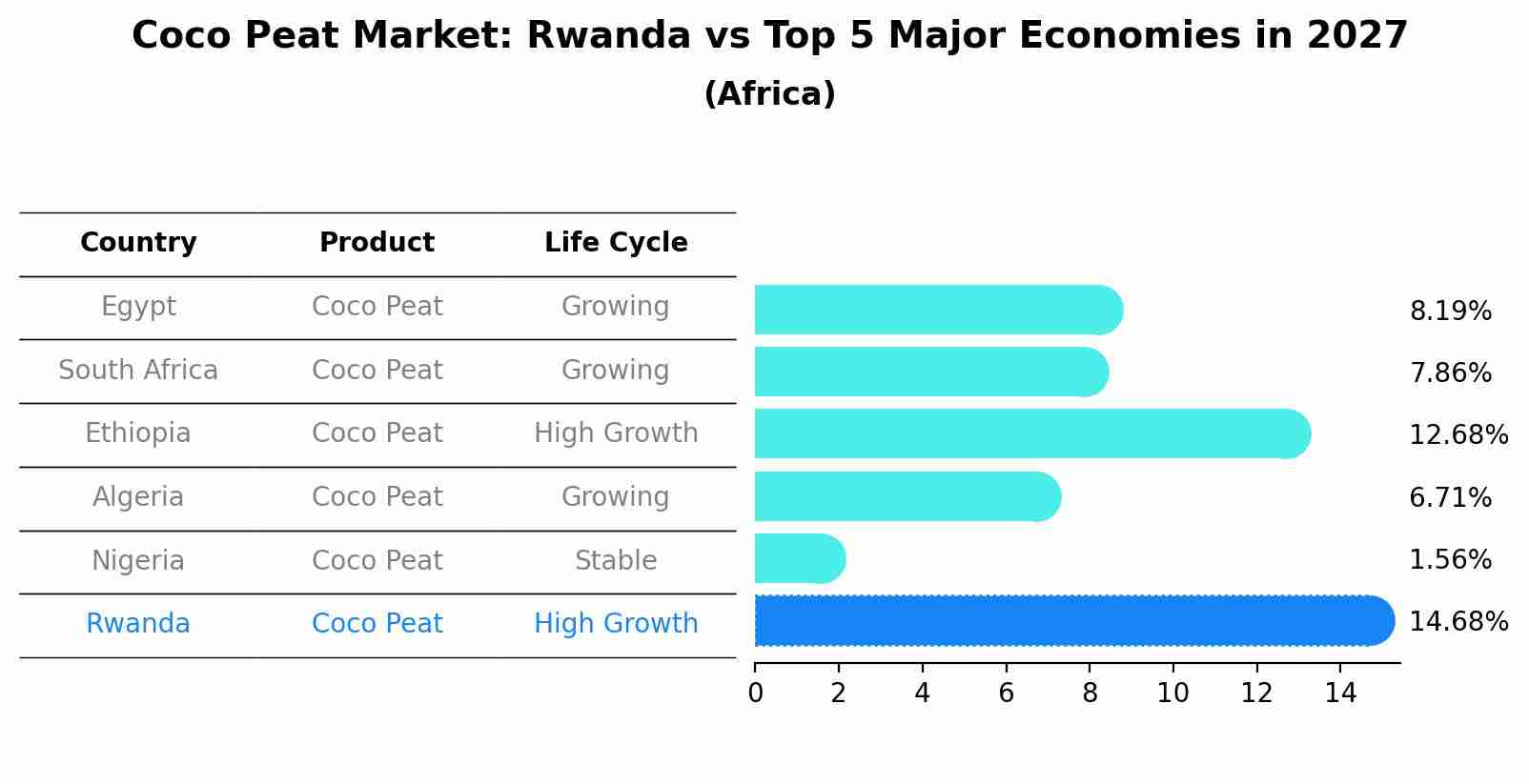 Coco Peat Market: Rwanda vs Top 5 Major Economies in 2027 (Africa)