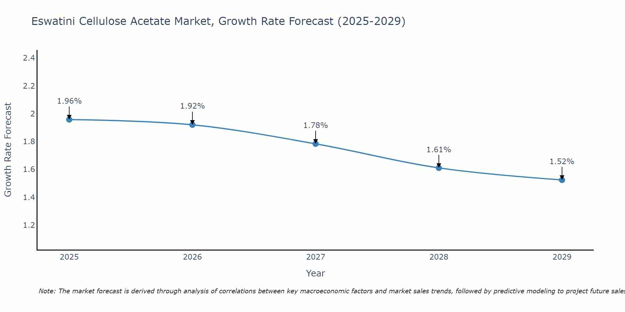 Eswatini Cellulose Acetate Market Growth Rate