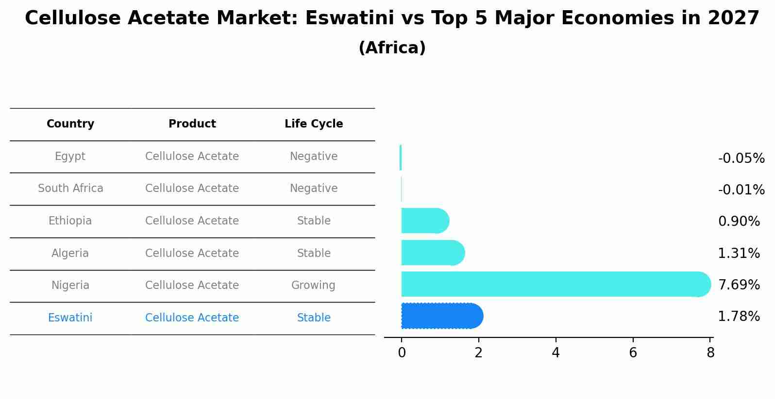Cellulose Acetate Market: Eswatini vs Top 5 Major Economies in 2027 (Africa)