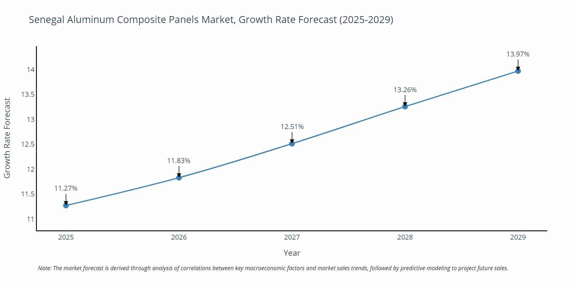 Senegal Aluminum Composite Panels Market Growth Rate