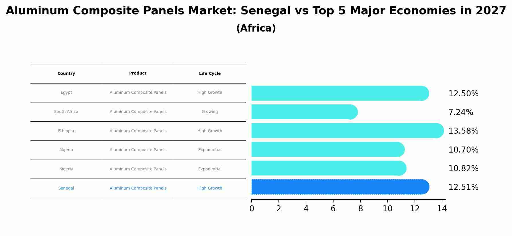 Aluminum Composite Panels Market: Senegal vs Top 5 Major Economies in 2027 (Africa)