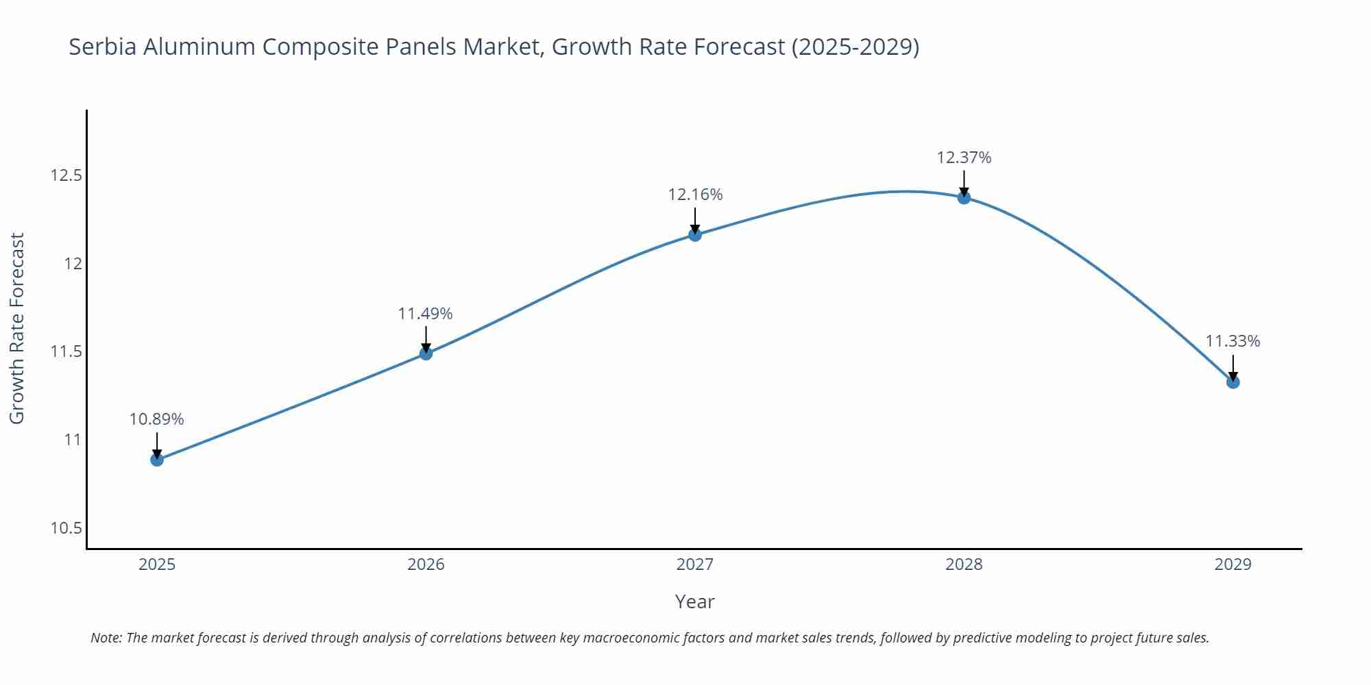 Serbia Aluminum Composite Panels Market Growth Rate
