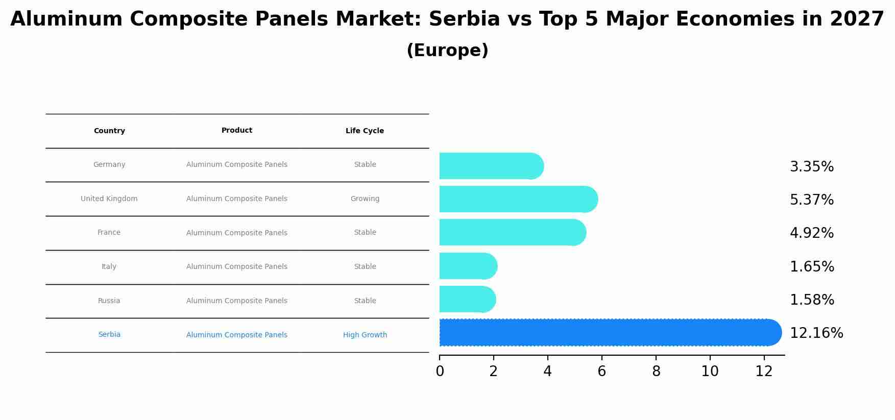Aluminum Composite Panels Market: Serbia vs Top 5 Major Economies in 2027 (Europe)