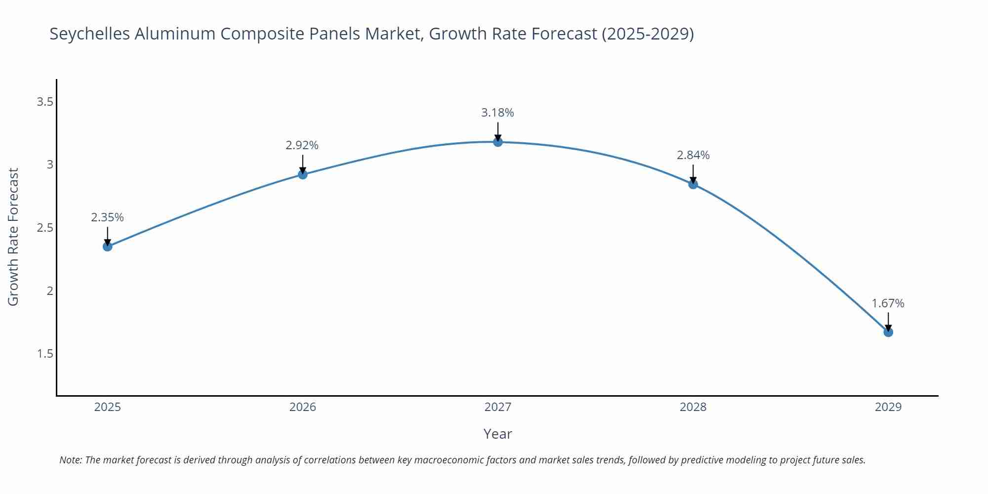 Seychelles Aluminum Composite Panels Market Growth Rate