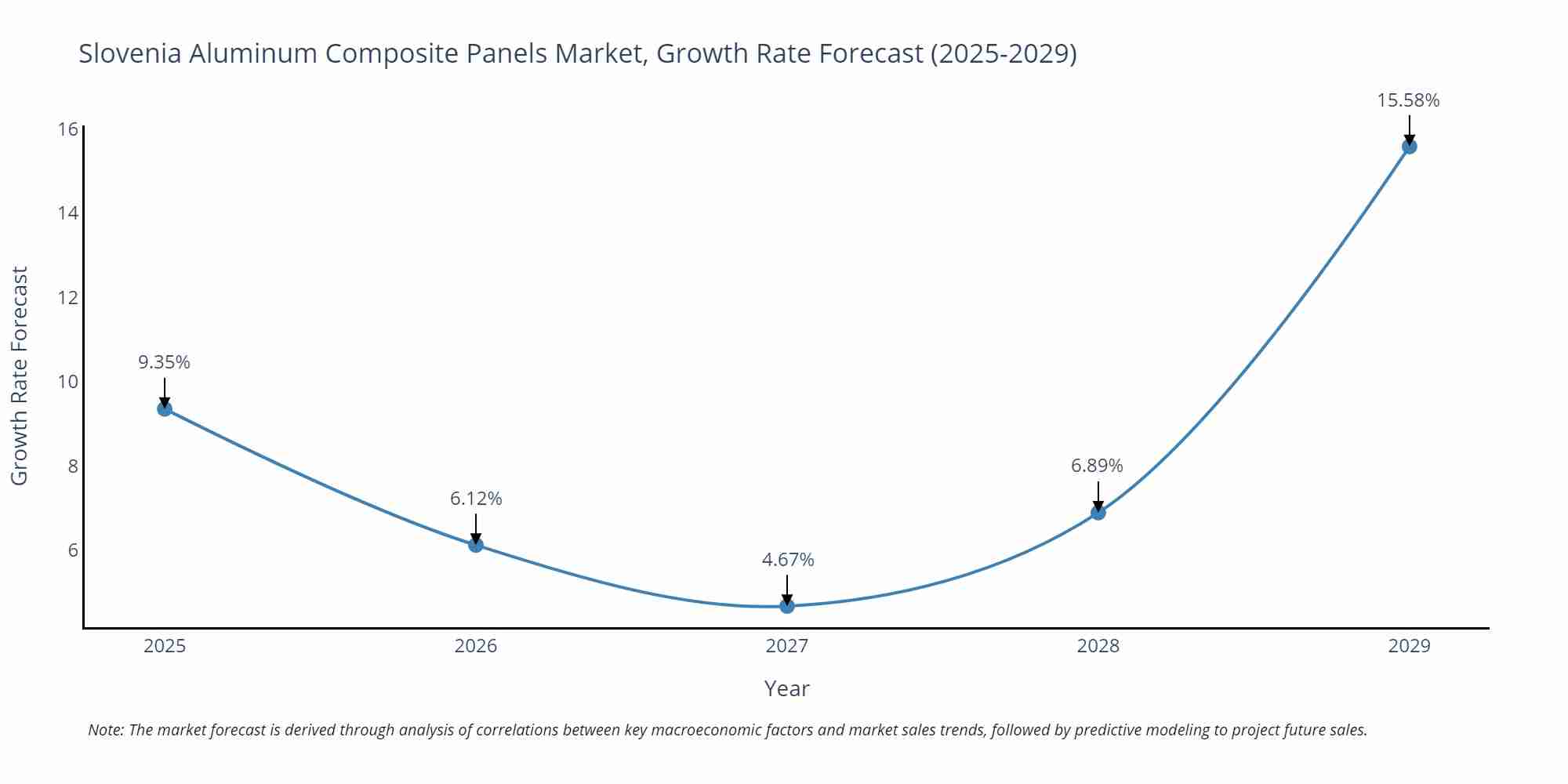 Slovenia Aluminum Composite Panels Market Growth Rate