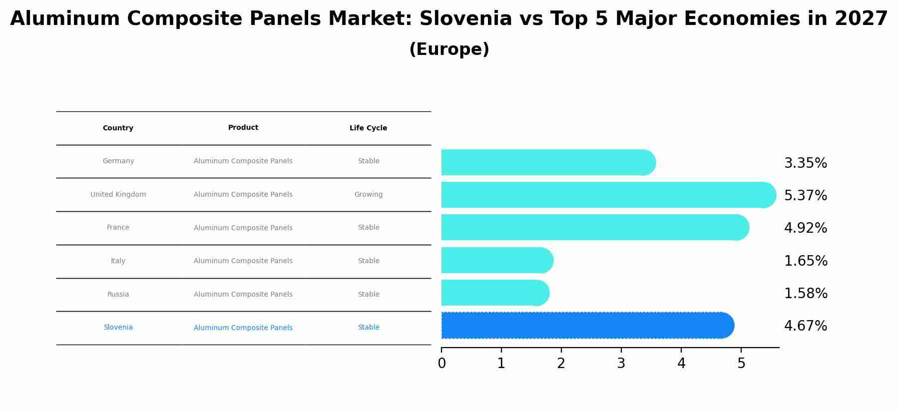 Aluminum Composite Panels Market: Slovenia vs Top 5 Major Economies in 2027 (Europe)