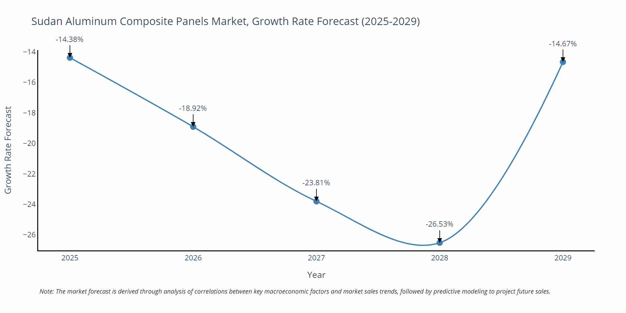 Sudan Aluminum Composite Panels Market Growth Rate
