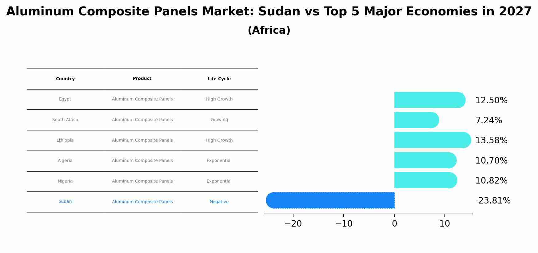 Aluminum Composite Panels Market: Sudan vs Top 5 Major Economies in 2027 (Africa)