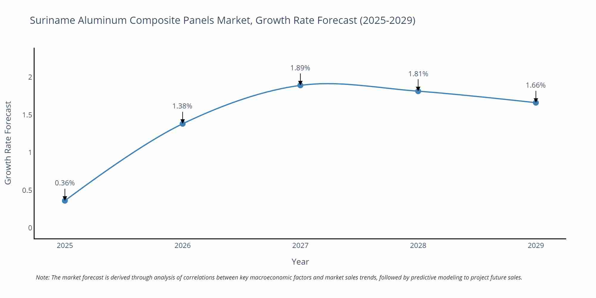 Suriname Aluminum Composite Panels Market Growth Rate