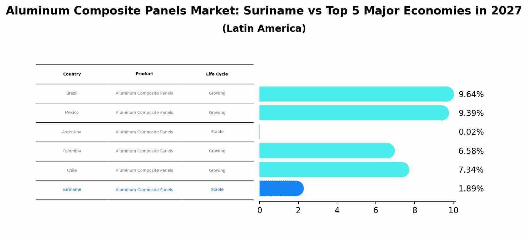 Aluminum Composite Panels Market: Suriname vs Top 5 Major Economies in 2027 (Latin America)