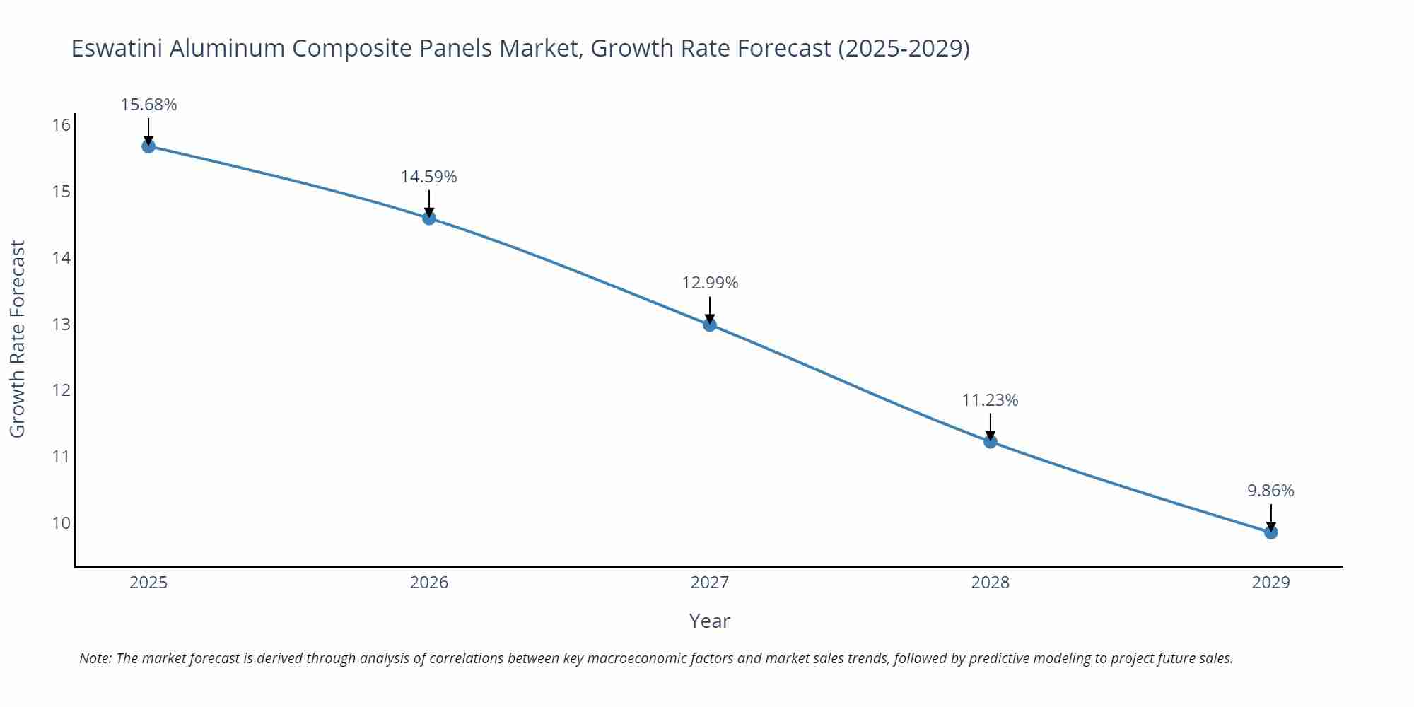 Eswatini Aluminum Composite Panels Market Growth Rate