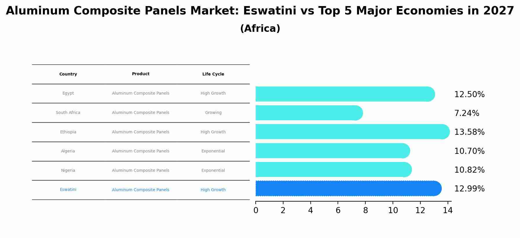 Aluminum Composite Panels Market: Eswatini vs Top 5 Major Economies in 2027 (Africa)