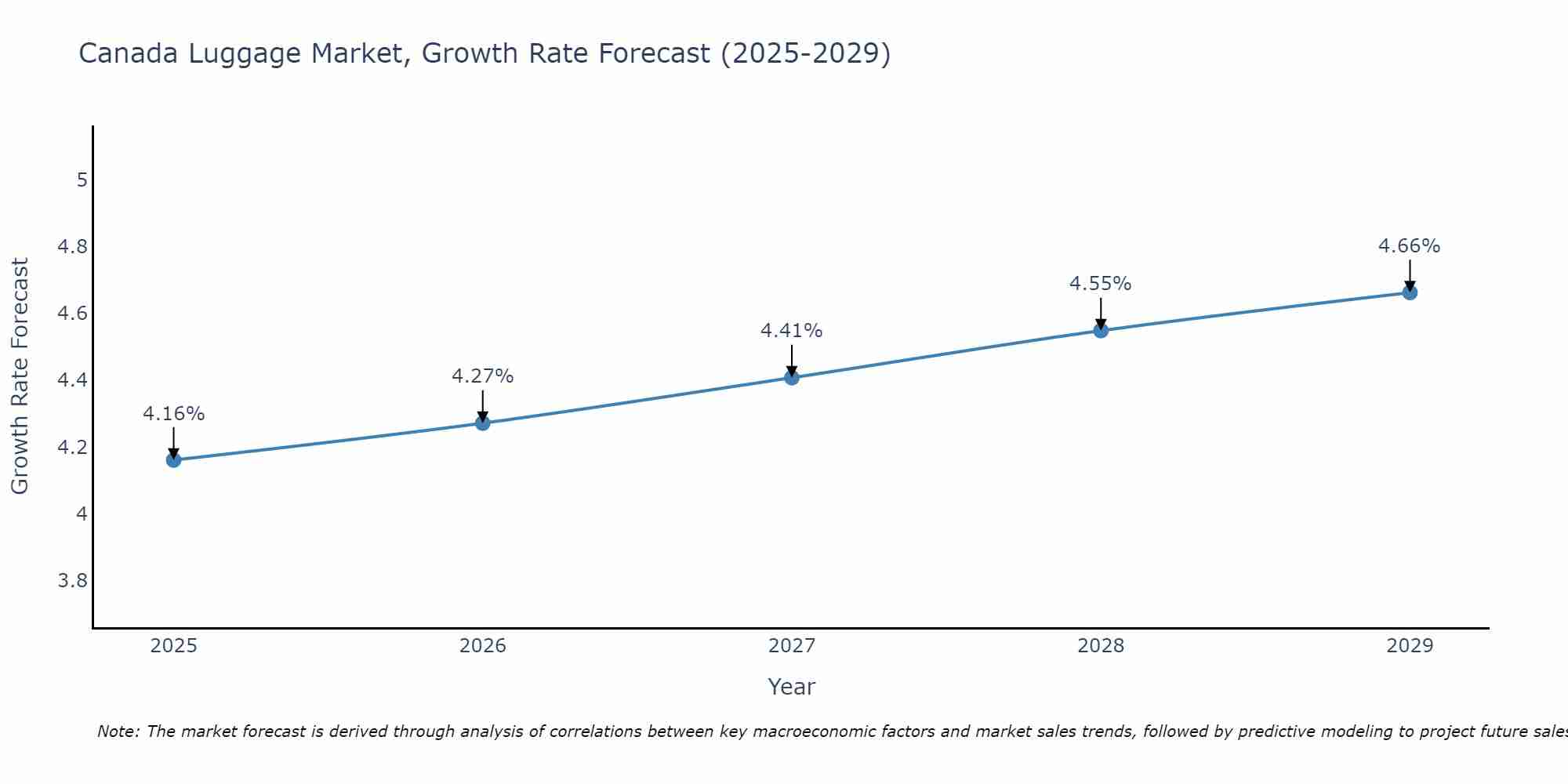 Canada Luggage Market Growth Rate