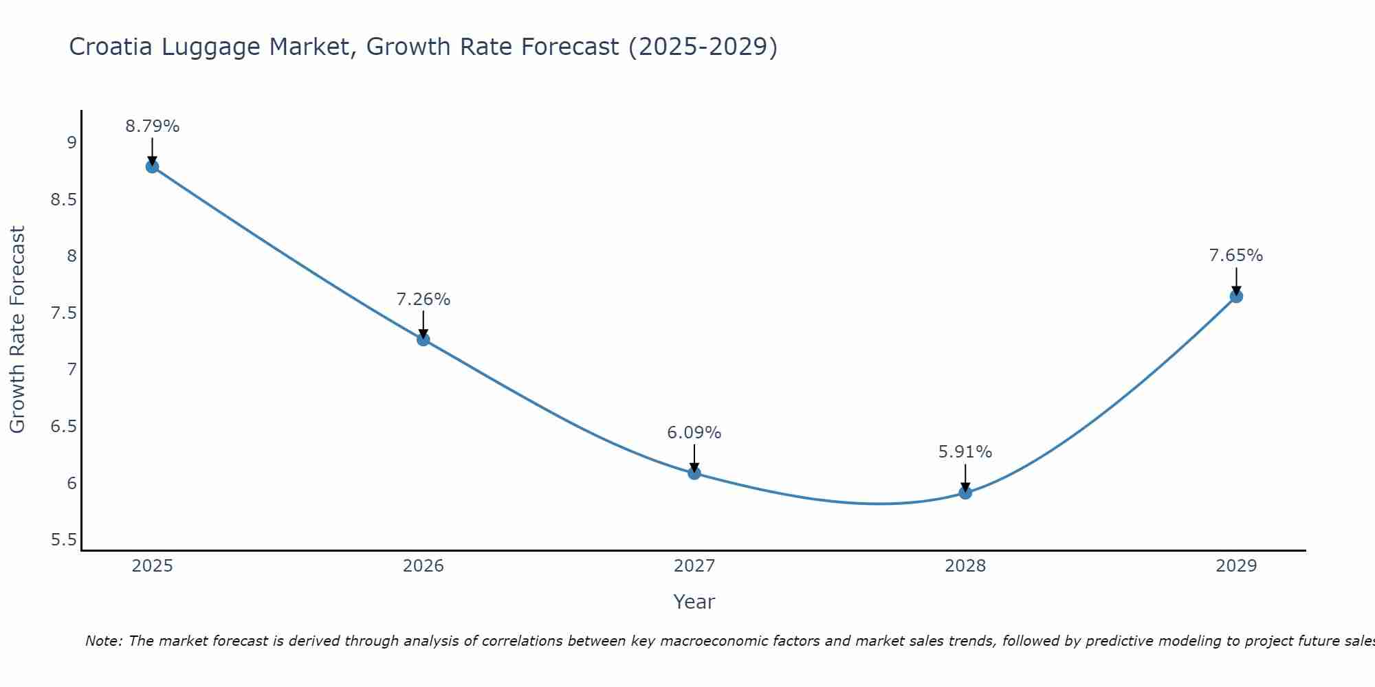 Croatia Luggage Market Growth Rate