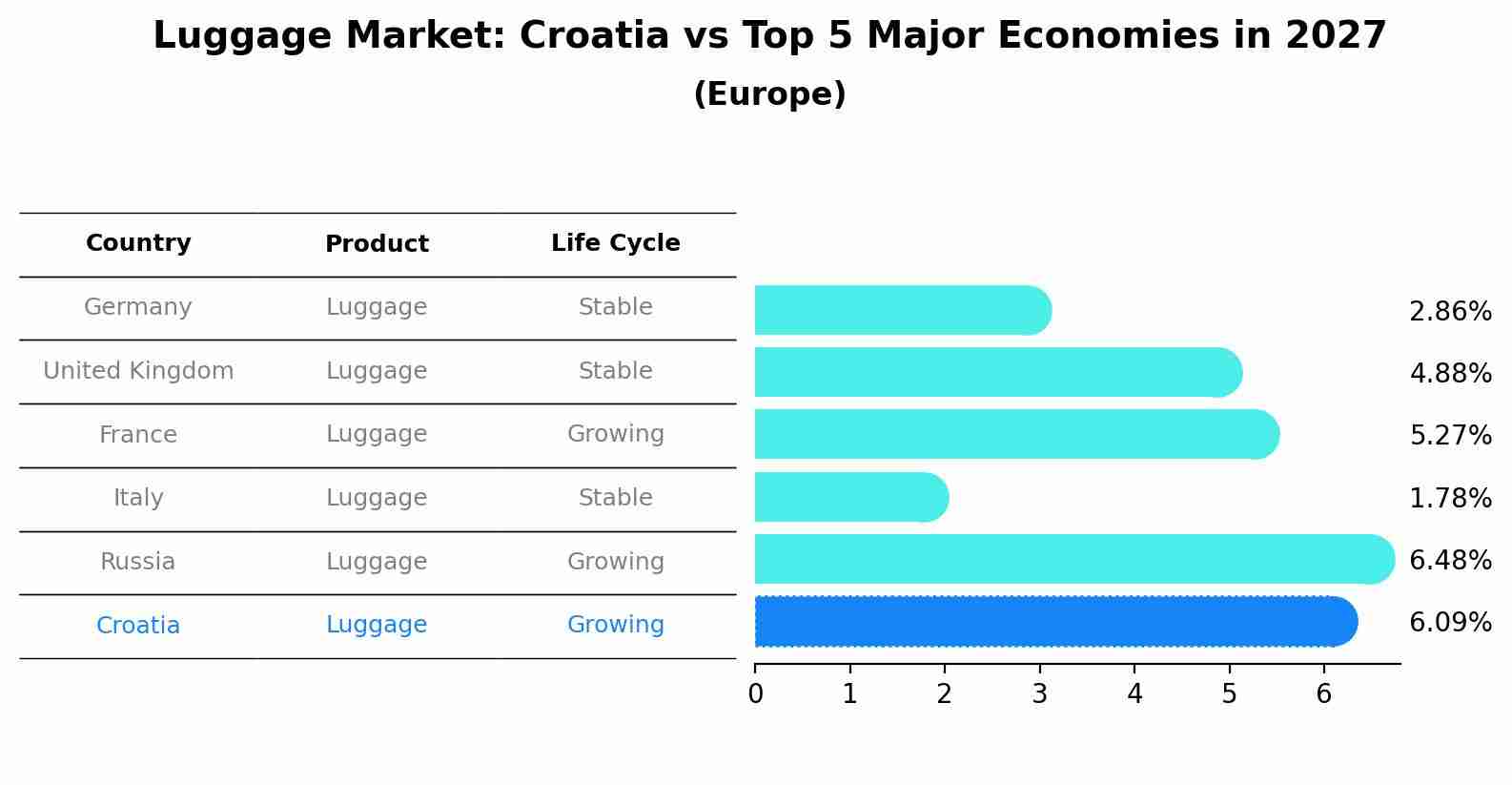 Luggage Market: Croatia vs Top 5 Major Economies in 2027 (Europe)