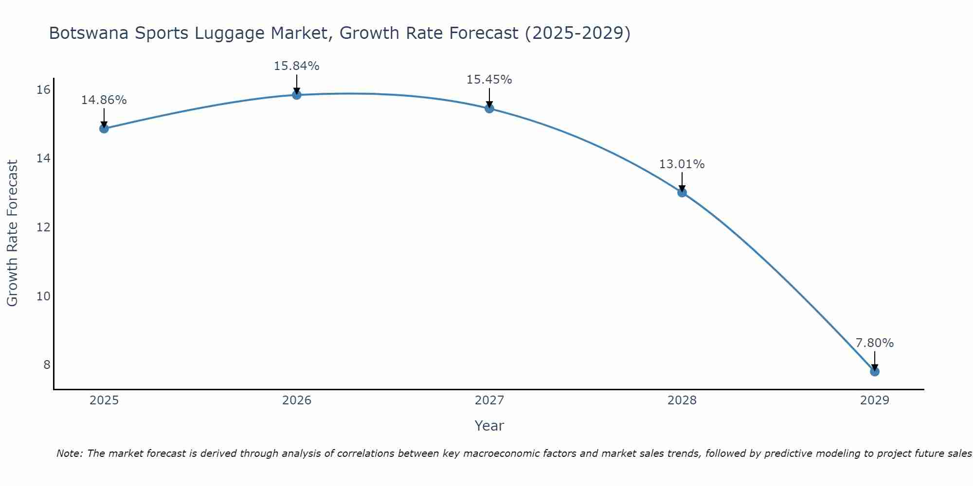 Botswana Sports Luggage Market Growth Rate