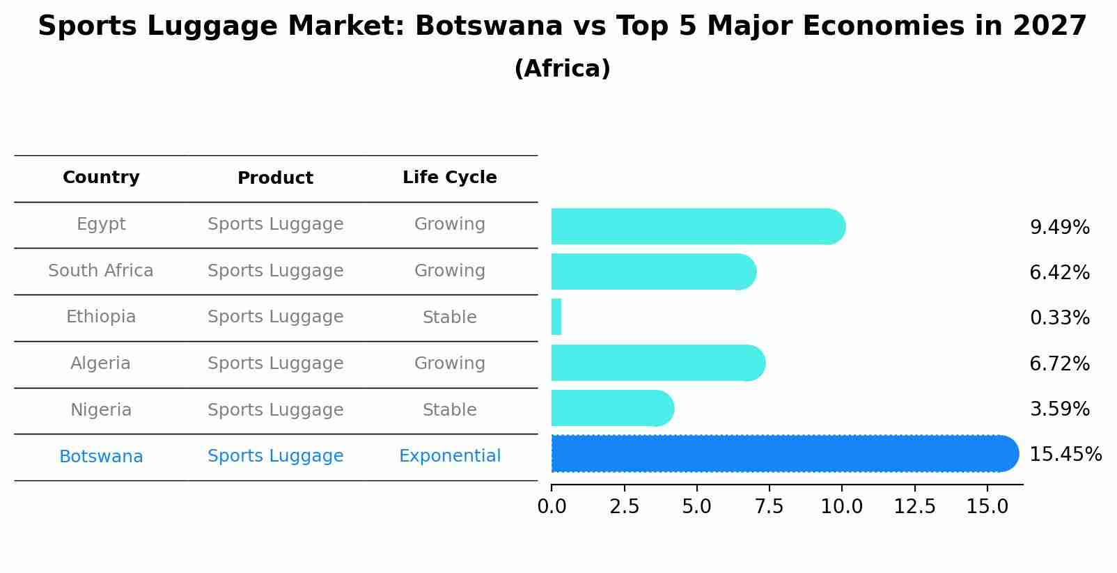Sports Luggage Market: Botswana vs Top 5 Major Economies in 2027 (Africa)